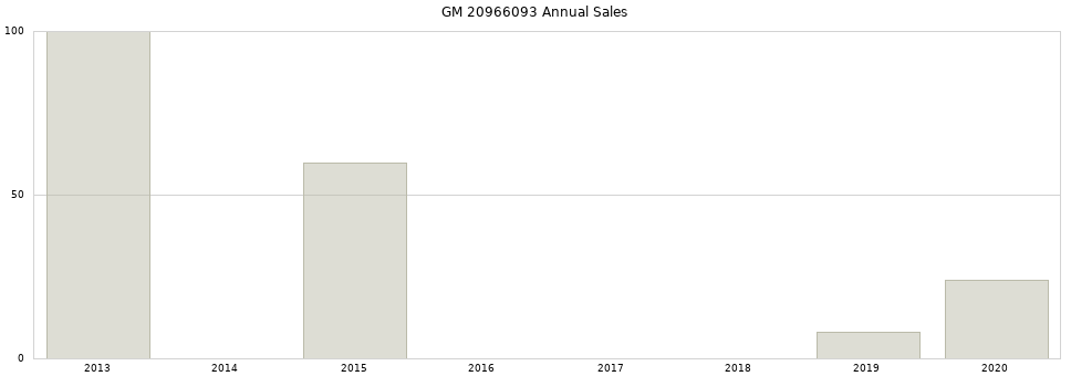 GM 20966093 part annual sales from 2014 to 2020.