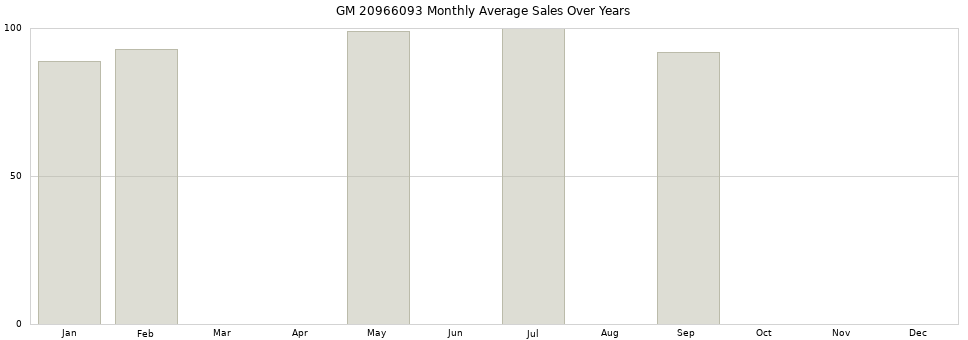 GM 20966093 monthly average sales over years from 2014 to 2020.