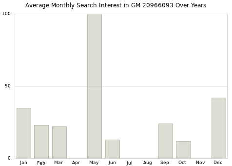 Monthly average search interest in GM 20966093 part over years from 2013 to 2020.