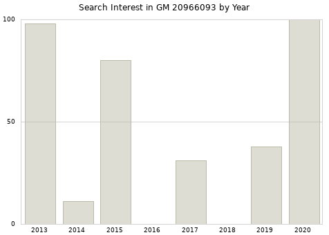 Annual search interest in GM 20966093 part.