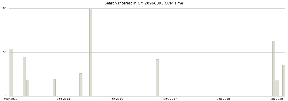 Search interest in GM 20966093 part aggregated by months over time.