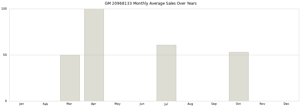 GM 20968133 monthly average sales over years from 2014 to 2020.