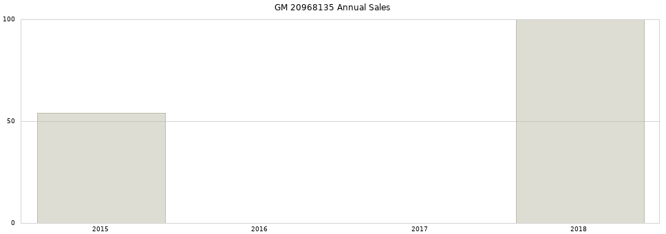 GM 20968135 part annual sales from 2014 to 2020.