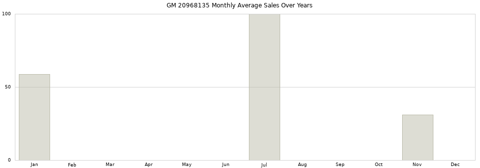 GM 20968135 monthly average sales over years from 2014 to 2020.
