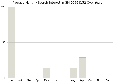 Monthly average search interest in GM 20968152 part over years from 2013 to 2020.