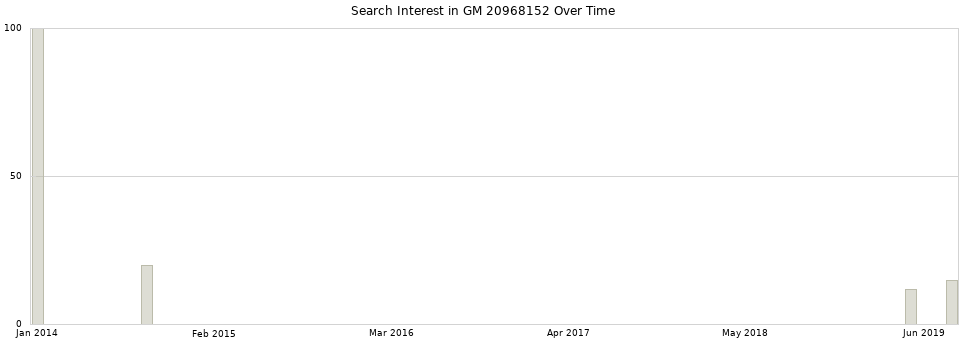 Search interest in GM 20968152 part aggregated by months over time.