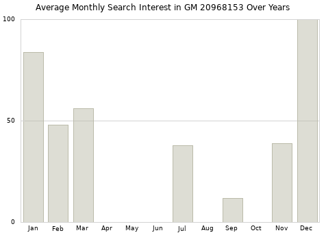 Monthly average search interest in GM 20968153 part over years from 2013 to 2020.