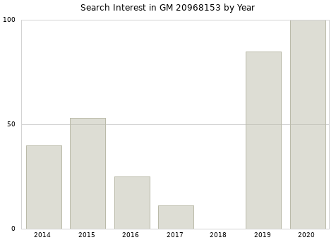 Annual search interest in GM 20968153 part.