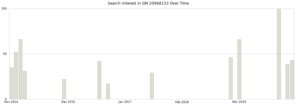 Search interest in GM 20968153 part aggregated by months over time.
