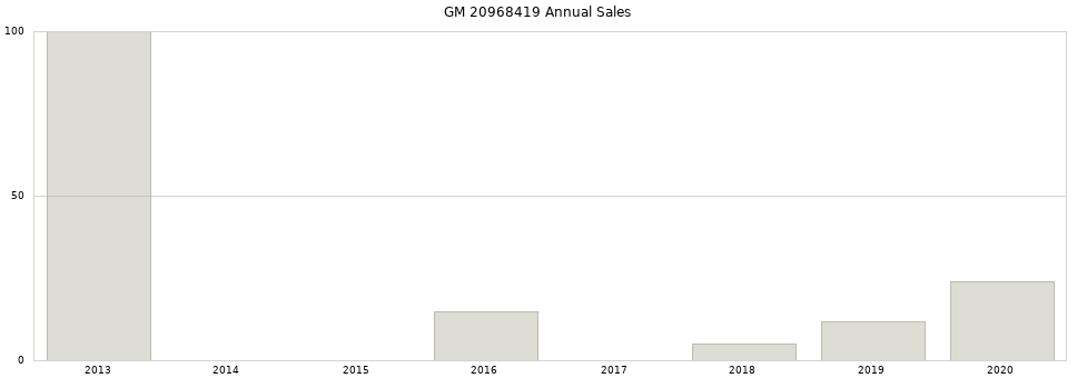 GM 20968419 part annual sales from 2014 to 2020.