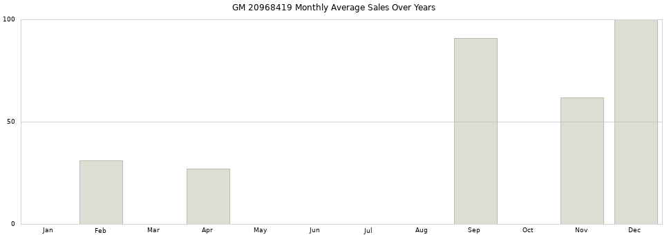 GM 20968419 monthly average sales over years from 2014 to 2020.