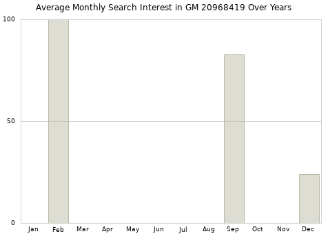 Monthly average search interest in GM 20968419 part over years from 2013 to 2020.
