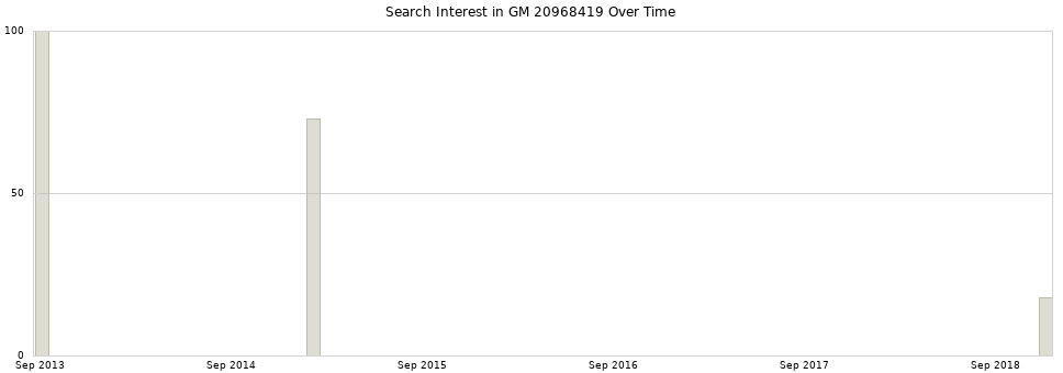 Search interest in GM 20968419 part aggregated by months over time.