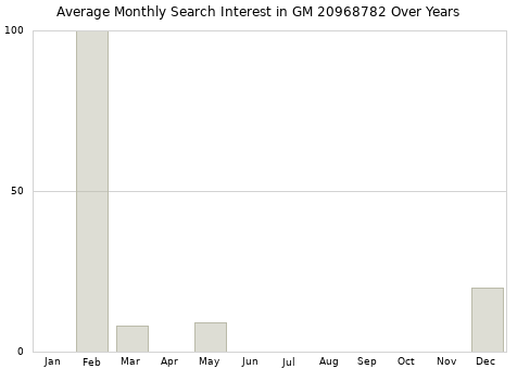 Monthly average search interest in GM 20968782 part over years from 2013 to 2020.