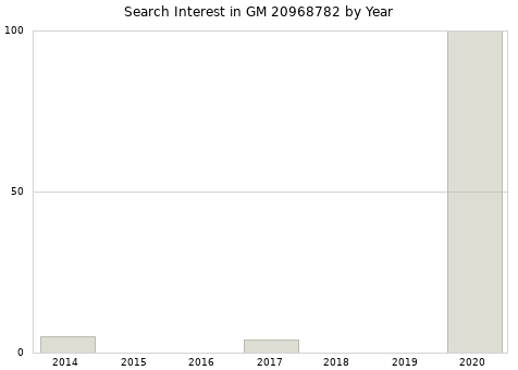 Annual search interest in GM 20968782 part.
