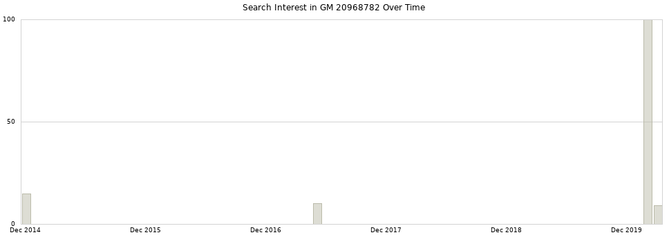 Search interest in GM 20968782 part aggregated by months over time.