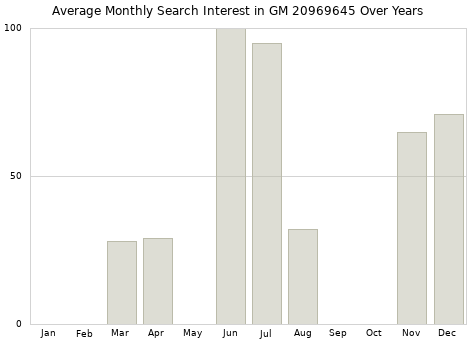 Monthly average search interest in GM 20969645 part over years from 2013 to 2020.