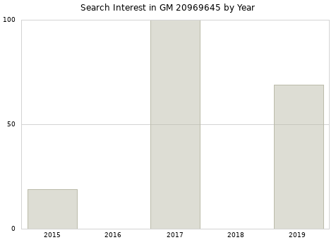 Annual search interest in GM 20969645 part.