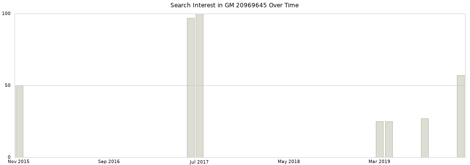 Search interest in GM 20969645 part aggregated by months over time.