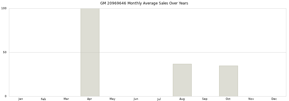 GM 20969646 monthly average sales over years from 2014 to 2020.