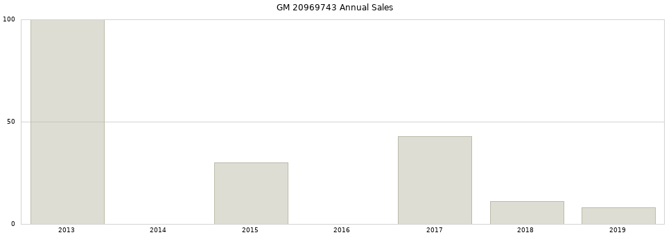 GM 20969743 part annual sales from 2014 to 2020.