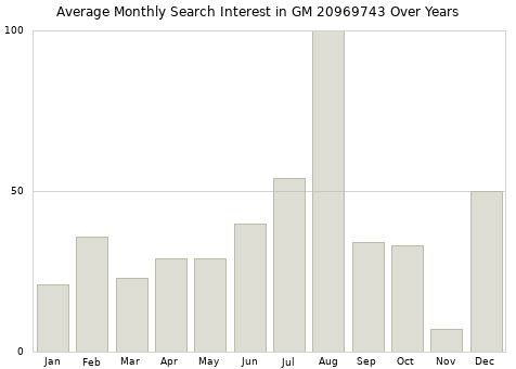 Monthly average search interest in GM 20969743 part over years from 2013 to 2020.
