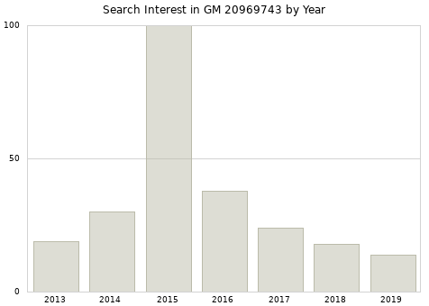 Annual search interest in GM 20969743 part.