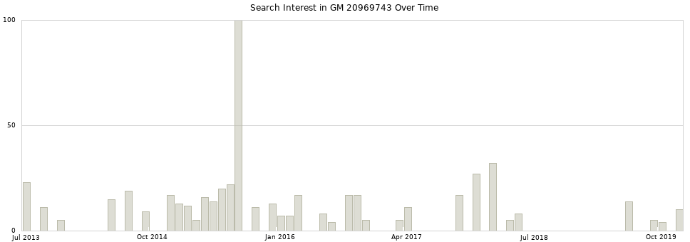 Search interest in GM 20969743 part aggregated by months over time.