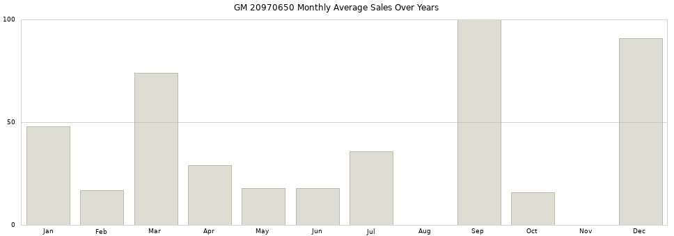 GM 20970650 monthly average sales over years from 2014 to 2020.