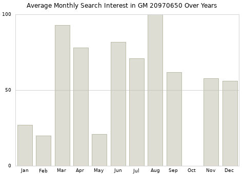 Monthly average search interest in GM 20970650 part over years from 2013 to 2020.