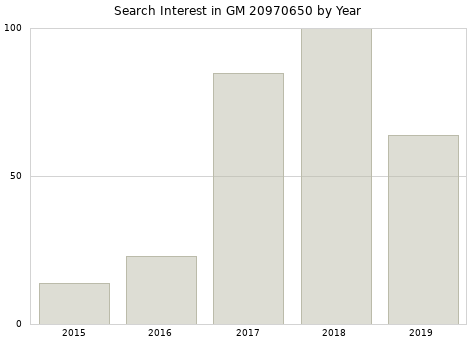 Annual search interest in GM 20970650 part.