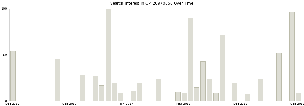 Search interest in GM 20970650 part aggregated by months over time.