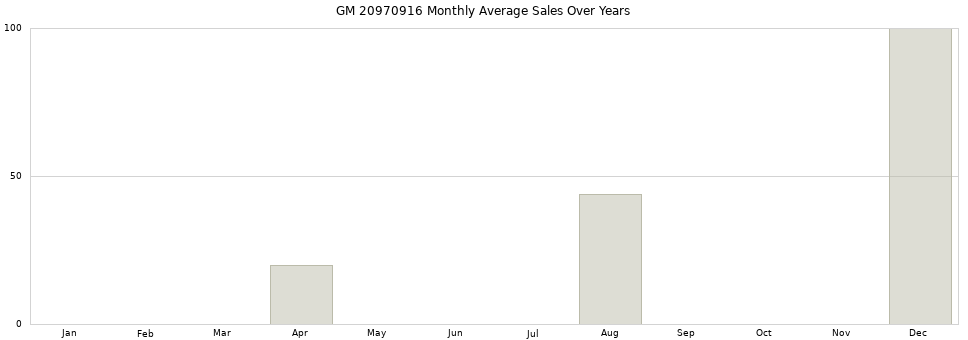 GM 20970916 monthly average sales over years from 2014 to 2020.