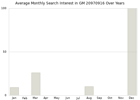 Monthly average search interest in GM 20970916 part over years from 2013 to 2020.