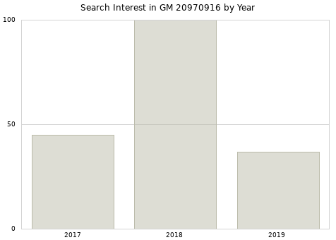 Annual search interest in GM 20970916 part.