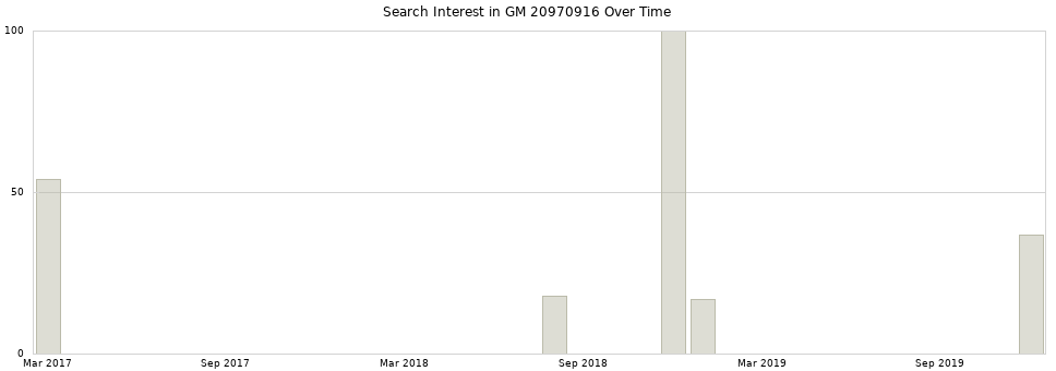 Search interest in GM 20970916 part aggregated by months over time.