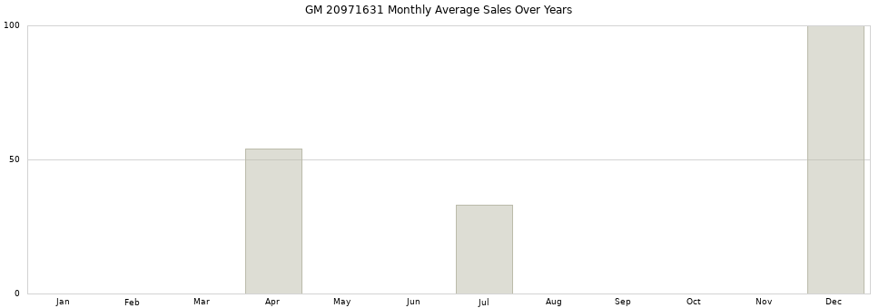 GM 20971631 monthly average sales over years from 2014 to 2020.