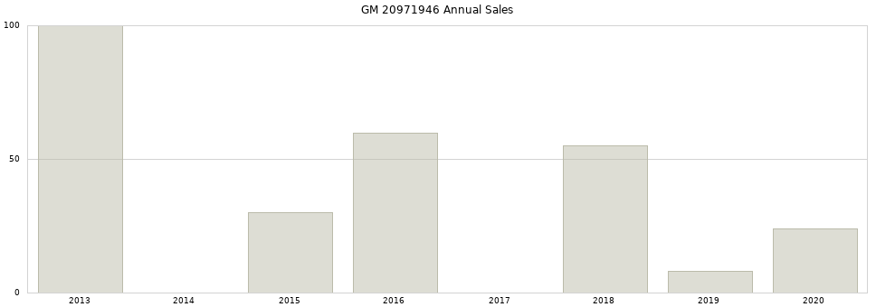 GM 20971946 part annual sales from 2014 to 2020.