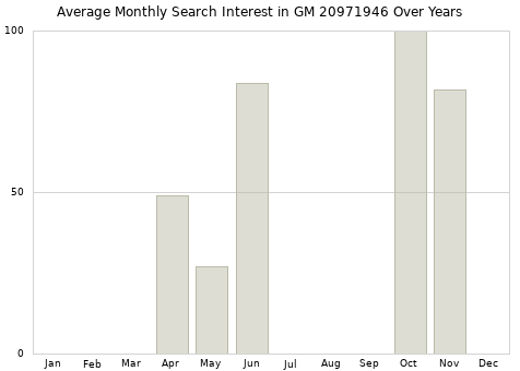 Monthly average search interest in GM 20971946 part over years from 2013 to 2020.