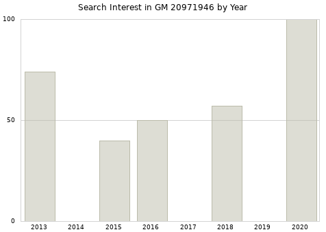 Annual search interest in GM 20971946 part.