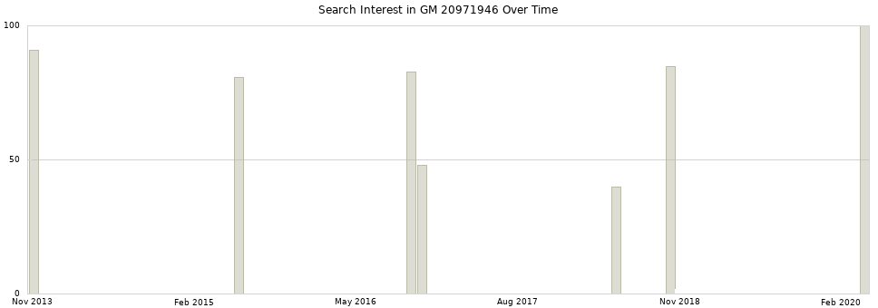 Search interest in GM 20971946 part aggregated by months over time.