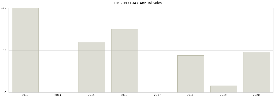 GM 20971947 part annual sales from 2014 to 2020.