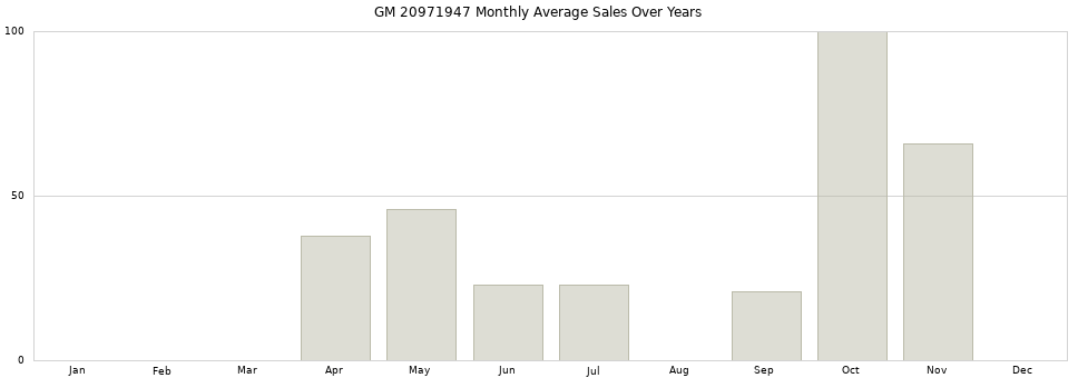GM 20971947 monthly average sales over years from 2014 to 2020.