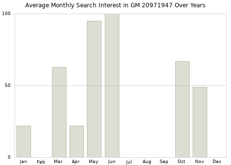 Monthly average search interest in GM 20971947 part over years from 2013 to 2020.