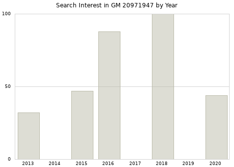 Annual search interest in GM 20971947 part.