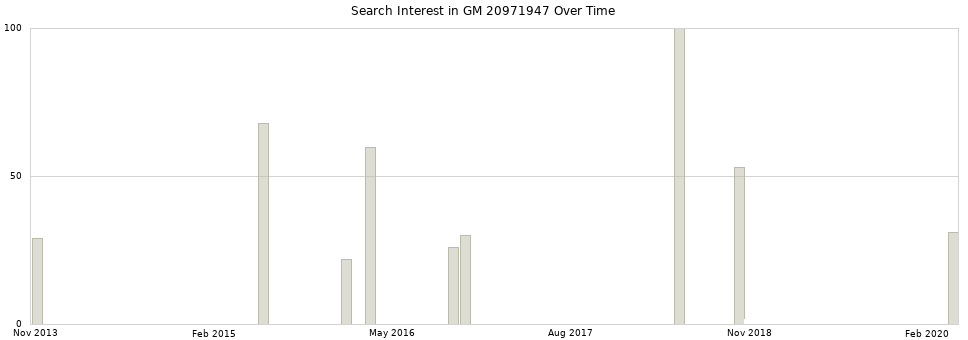 Search interest in GM 20971947 part aggregated by months over time.