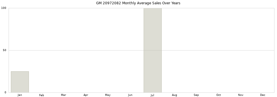 GM 20972082 monthly average sales over years from 2014 to 2020.