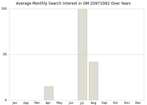 Monthly average search interest in GM 20972082 part over years from 2013 to 2020.