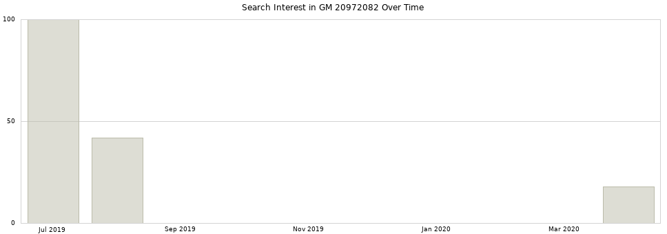 Search interest in GM 20972082 part aggregated by months over time.