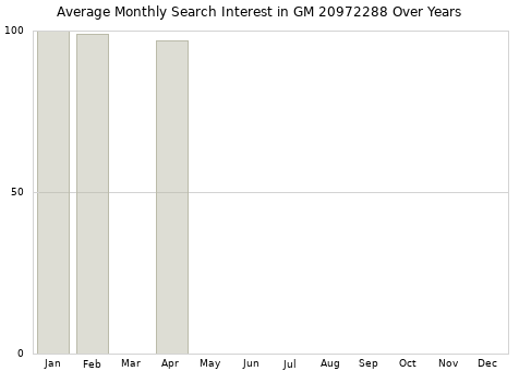 Monthly average search interest in GM 20972288 part over years from 2013 to 2020.